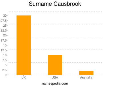Surname Causbrook