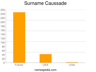 Surname Caussade