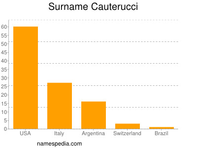 Surname Cauterucci