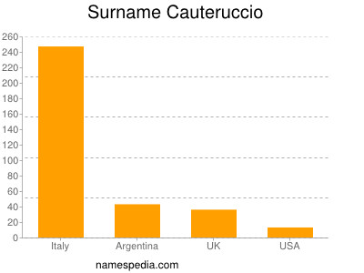 Surname Cauteruccio