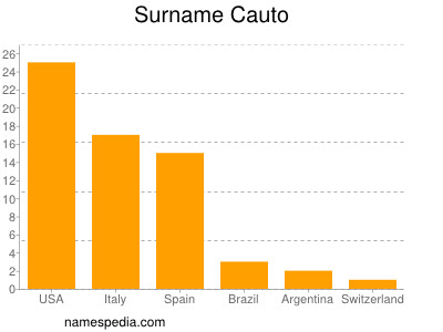 Surname Cauto