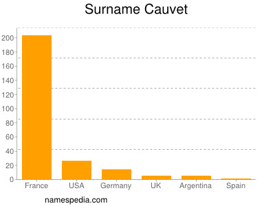 Surname Cauvet