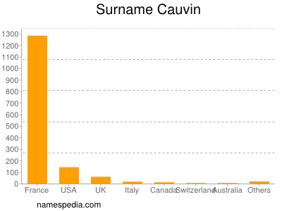 Surname Cauvin