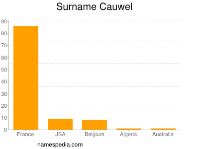 Surname Cauwel