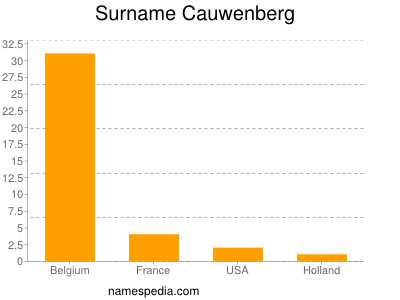 Surname Cauwenberg