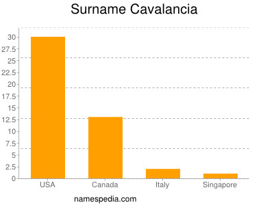 Surname Cavalancia