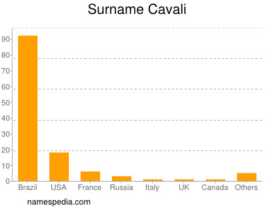 Surname Cavali