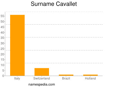 Surname Cavallet