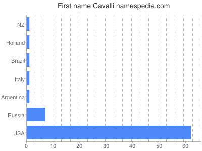Given name Cavalli