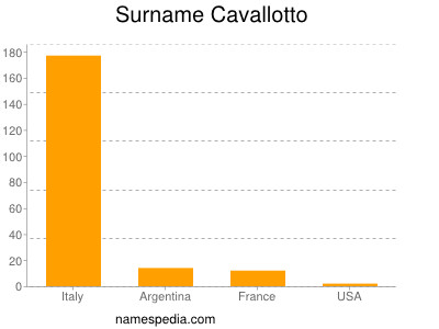 Surname Cavallotto