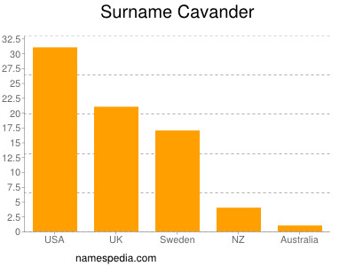 Surname Cavander