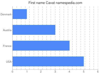 Given name Cavat