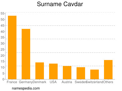 Surname Cavdar