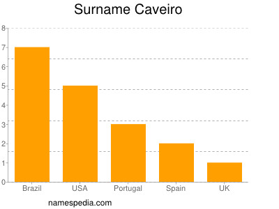 Surname Caveiro