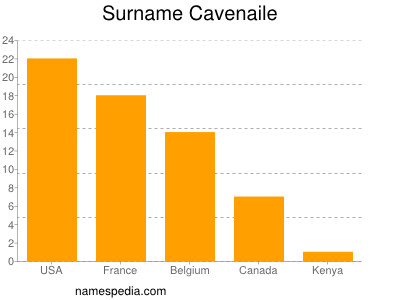 Surname Cavenaile