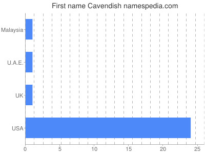 Given name Cavendish