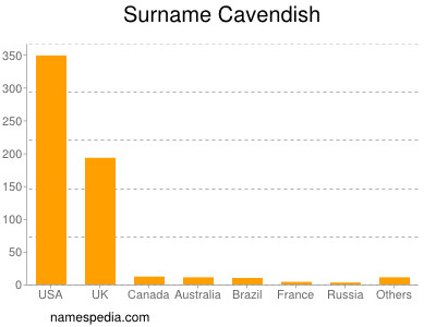 Surname Cavendish