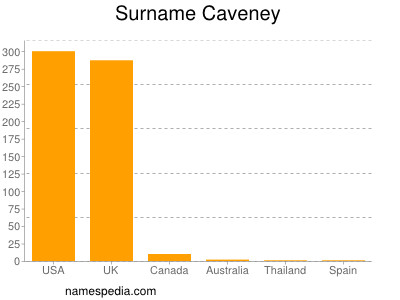 Surname Caveney