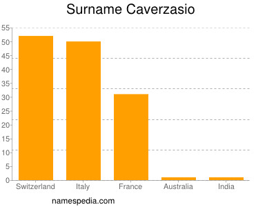Surname Caverzasio