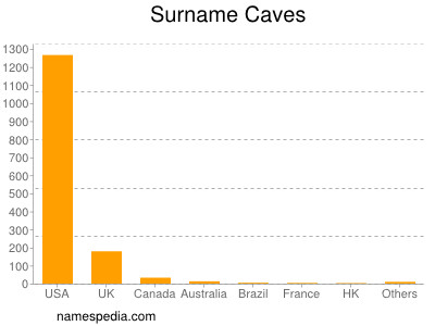 Surname Caves