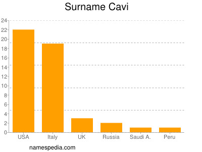 Surname Cavi