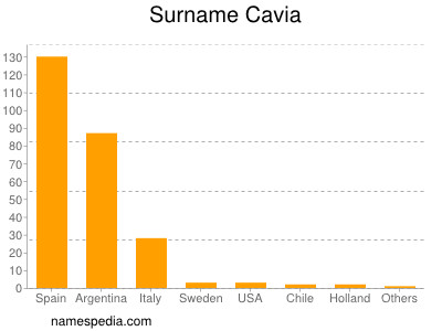 Surname Cavia