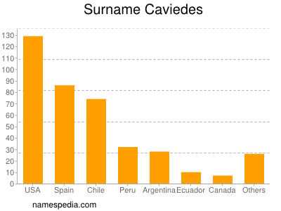 Surname Caviedes