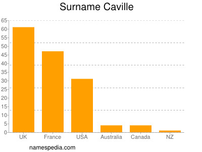 Surname Caville