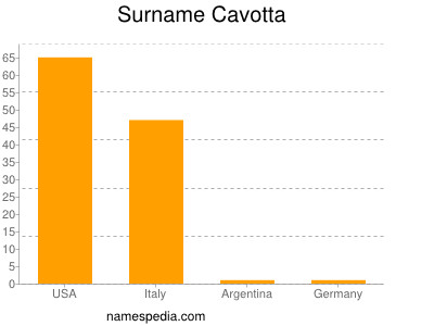 Surname Cavotta