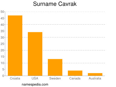 Surname Cavrak