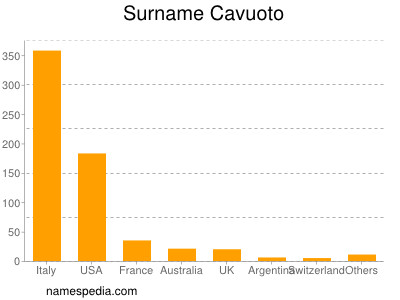 Surname Cavuoto