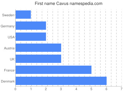 Given name Cavus