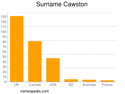 Surname Cawston