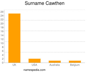 Surname Cawthen
