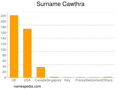 Surname Cawthra