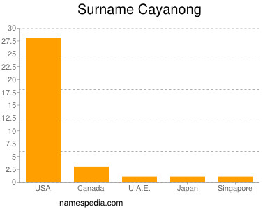 Surname Cayanong