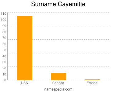 Surname Cayemitte