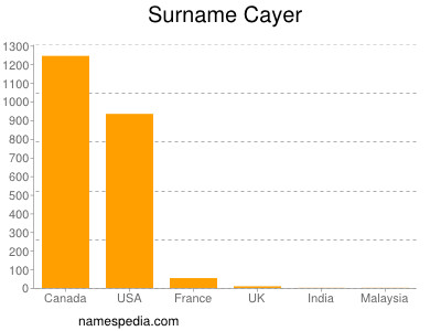 Surname Cayer