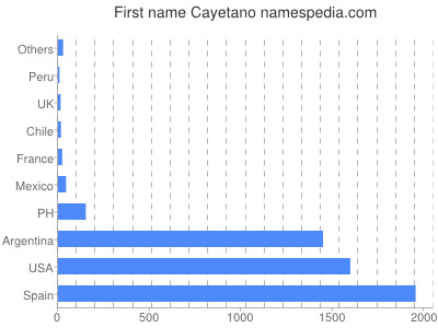 Given name Cayetano