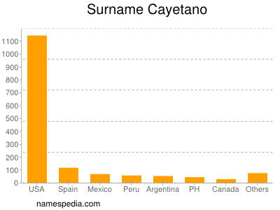 Surname Cayetano