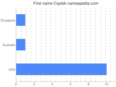 Given name Cayleb