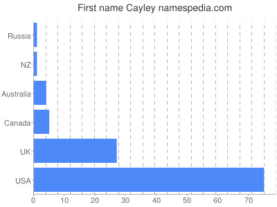 Given name Cayley