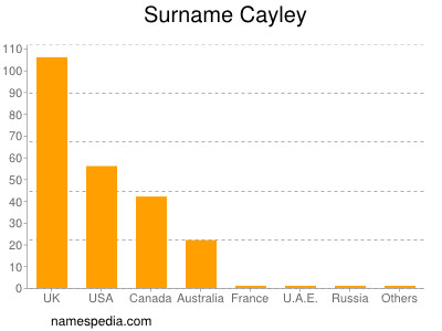 Surname Cayley