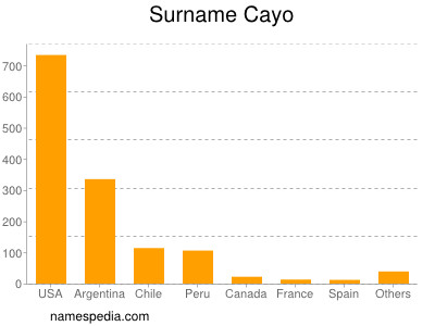 Surname Cayo
