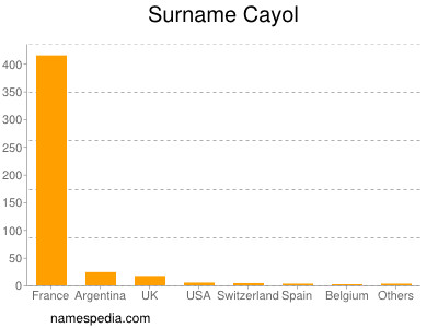 Surname Cayol