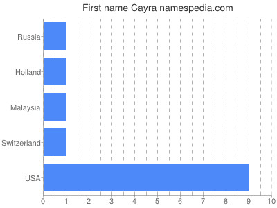 Given name Cayra