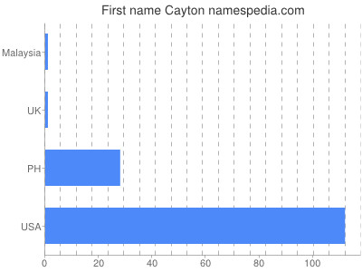 Given name Cayton