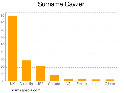 Surname Cayzer