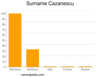 Surname Cazanescu