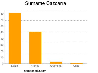 Surname Cazcarra